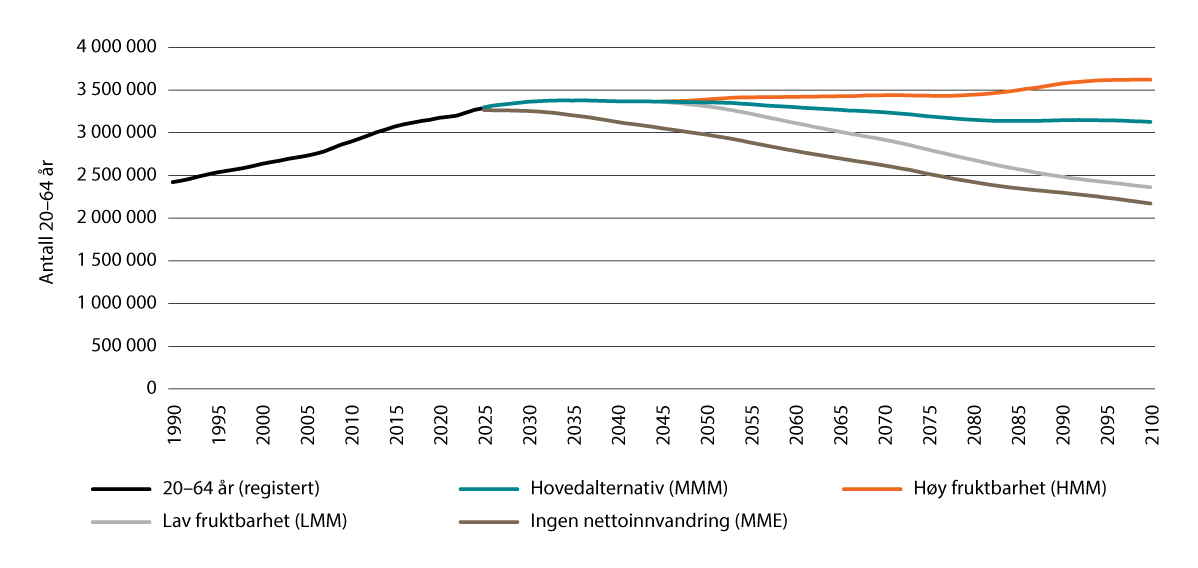 Figur 13.6 Antall i yrkesaktiv alder, 20–64 år, i Norge, registrerte tall for 1990–2025 og framskrevne tall for 2026–2100, i fire alternativer.