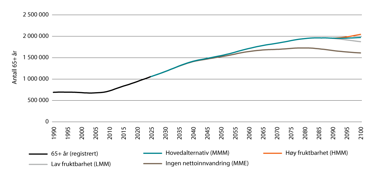 Figur 13.7 Antall i eldre over 65 år i Norge, registrerte tall for 1990–2025 og framskrevne tall for 2026–2100, i fire alternativer.