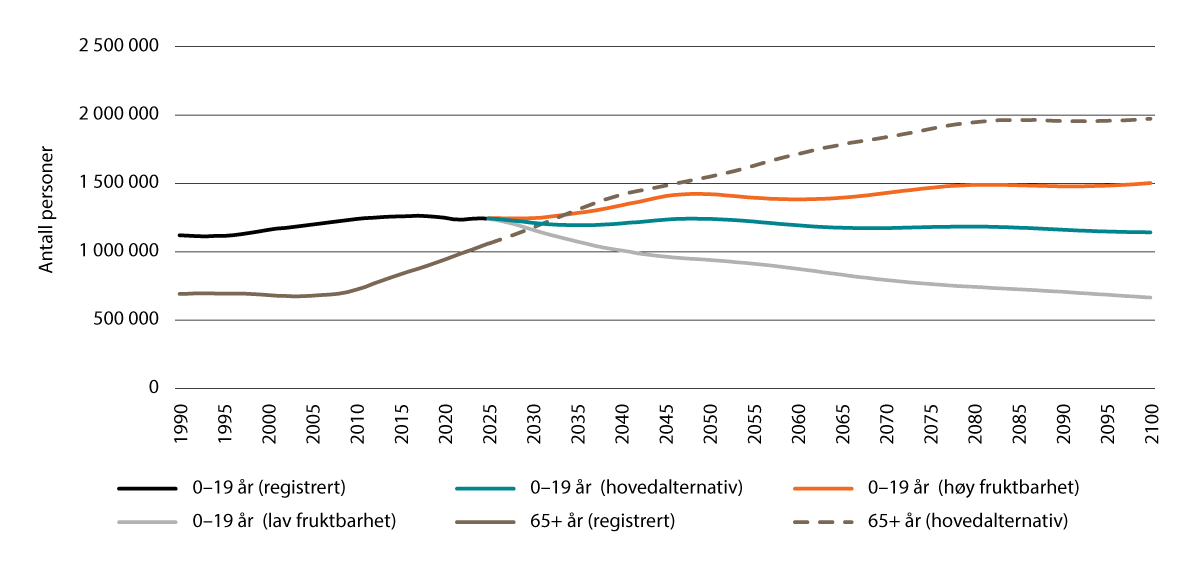 Figur 13.9 Antall barn og unge 0–19 år og antall eldre 65+, registrerte tall for 1990–2025 og framskrivinger for 2026–2100.