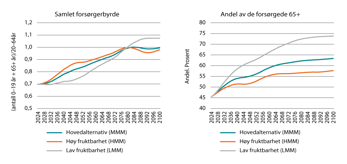 Figur 14.1 Framskrevet samlet forsørgerbyrde (venstre) og andel av de forsørgede som er eldre (65+) ved ulike alternativer for fruktbarhet. 2024–2100.