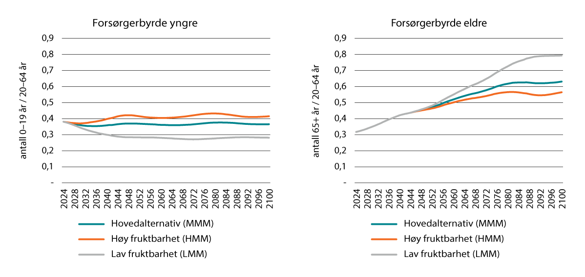Figur 14.2 Framskrevet forsørgerbyrde for unge og eldre ved ulike alternativer for fruktbarhet. 2024–2100.
