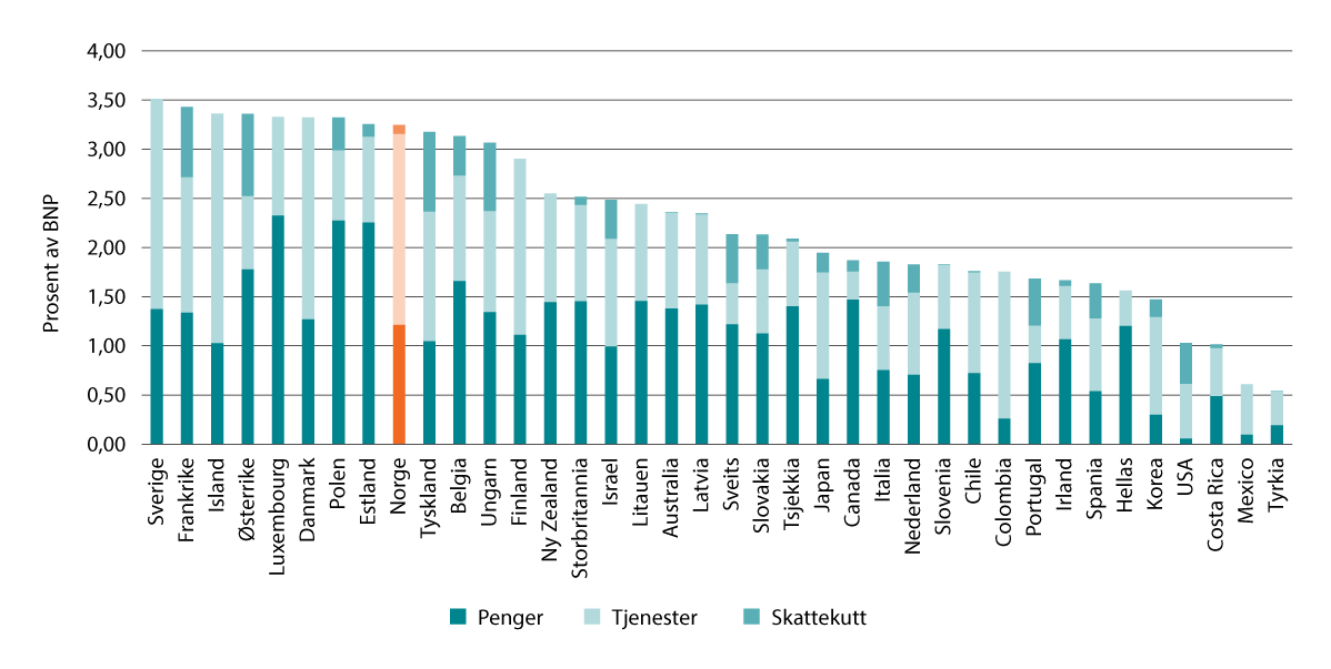 Figur 16.2 Offentlig utgifter på familiepolitikk2 i OECD-land etter type utgift. Prosent av BNP. 20191.