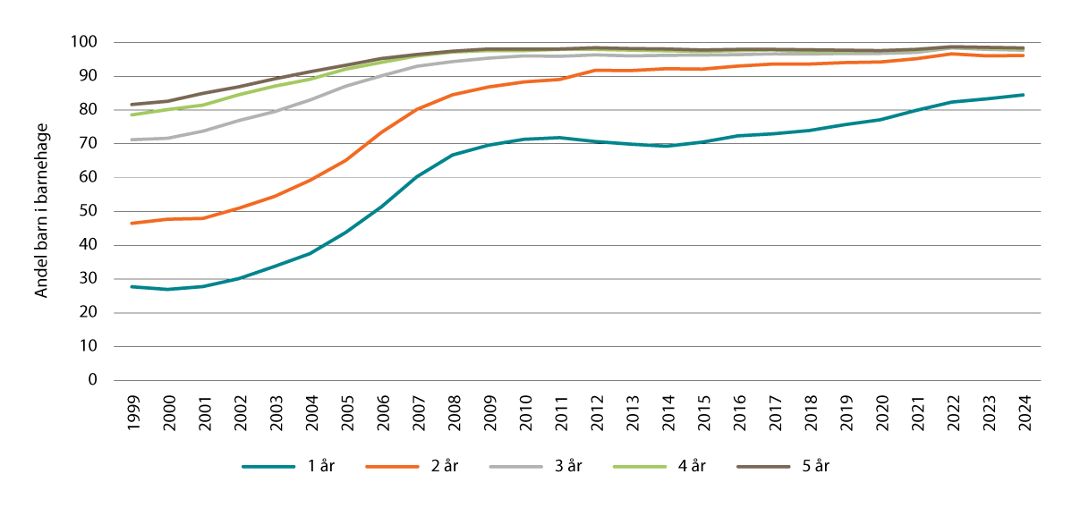 Figur 16.3 Andel barn i barnehage etter barnets alder. Prosent.