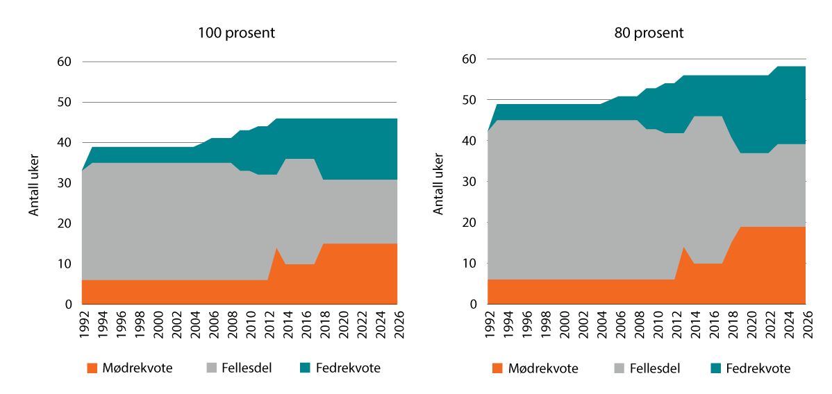 Figur 16.4 Utvikling i lengden på foreldrepengeperioden fordelt på fedre- og mødrekvote (eksludert 3 uker før fødsel) og fellesperiode for hhv 100 prosent og 80 prosent inntektskompensasjon. 1992–2026. Uker.