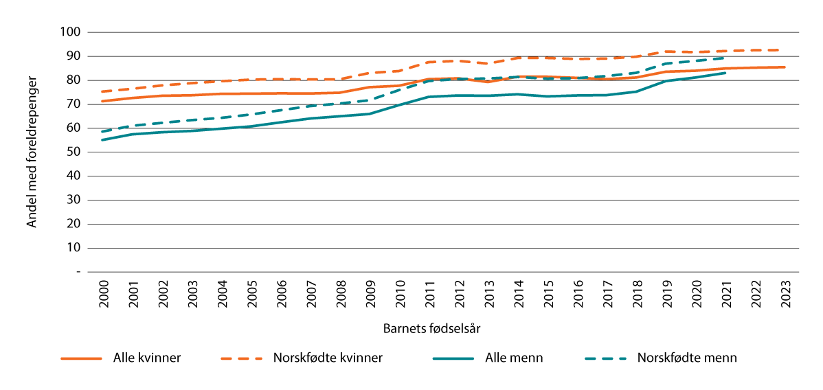 Figur 16.5 Andel foreldre som har mottatt foreldrepenger etter barnets fødselsår. 2000–2023.