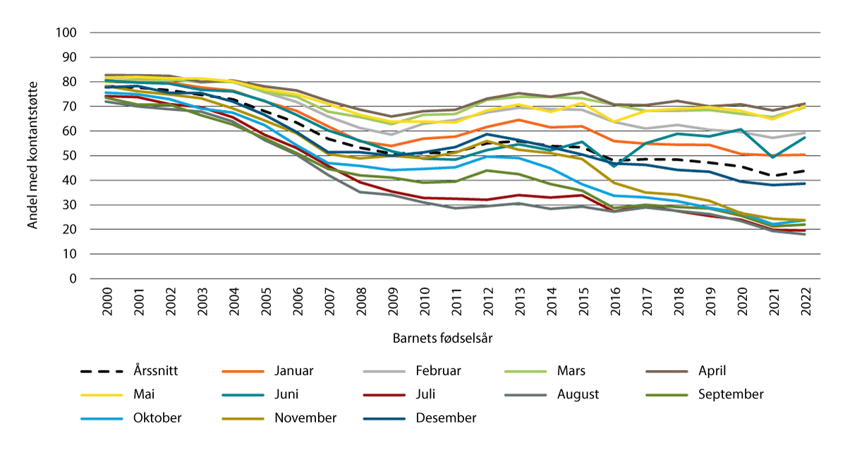 Figur 16.6 Andel barn der foreldrene mottok kontantstøtte, etter barnets fødselsår og fødselsmåned. 2000–2022. Prosent.