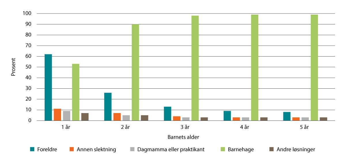 Figur 16.7 Foresattes mening om beste tilsynsordning for barn 1–5 år, etter barnets alder. 2023. Prosent.