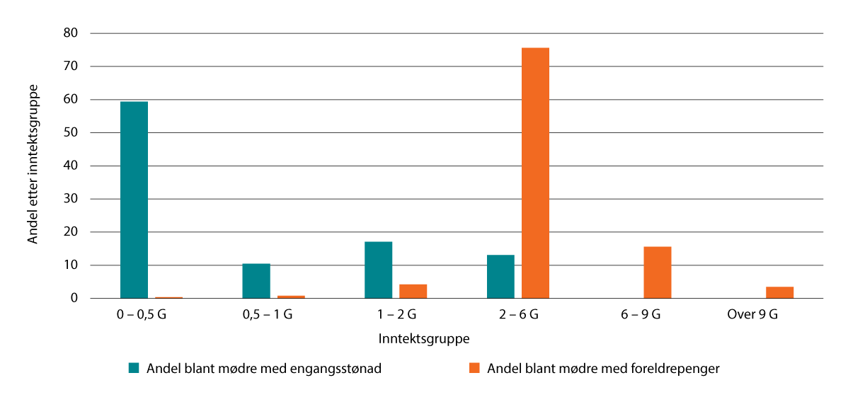 Figur 16.8 Mødrenes pensjonsgivende inntekt i kalenderåret før fødselen, fordelt på mottakere av foreldrepenger og mottakere av engangsstønad. Inntekt målt i grunnbeløpet (G). Barn født i 2024. Prosentandel.