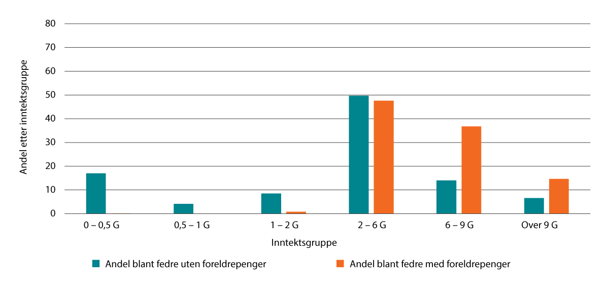 Figur 16.9 Fedrenes pensjonsgivende inntekt i kalenderåret før fødselen, fordelt på de som mottok foreldrepenger, og de som ikke mottok foreldrepenger. Inntekt målt i grunnbeløpet (G). Barn født i 2021. Prosentandel.
