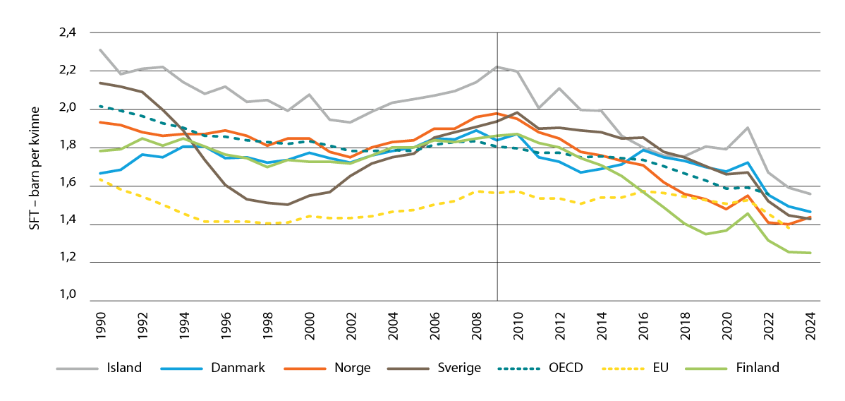 Figur 3.1 Samlet fruktbarhetstall kvinner1 1990–20242.