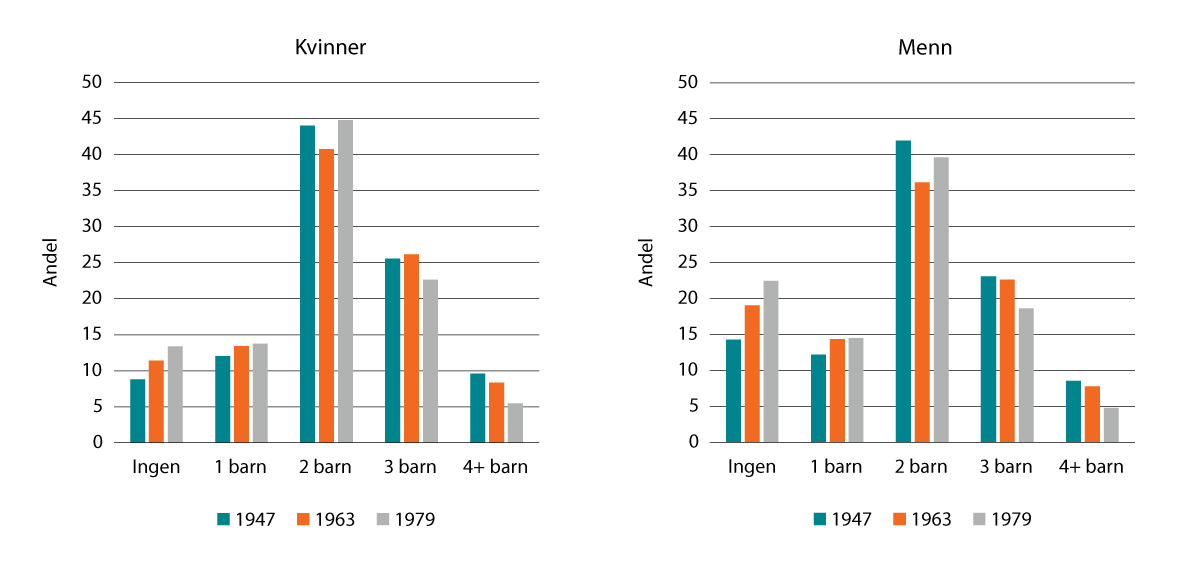 Figur 3.13 Antall barn som norskfødte kvinner og menn ved alder 45 var registrert med. Fødselskohortene 1947, 1963 og 1979. Andel.