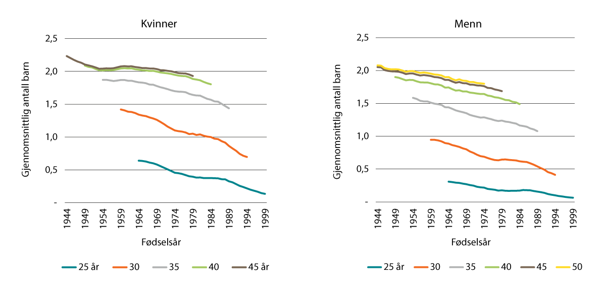 Figur 3.14 Gjennomsnittlig antall barn ved ulike aldre for norskfødte kvinner og menn. Kohortene født 1945–1999.