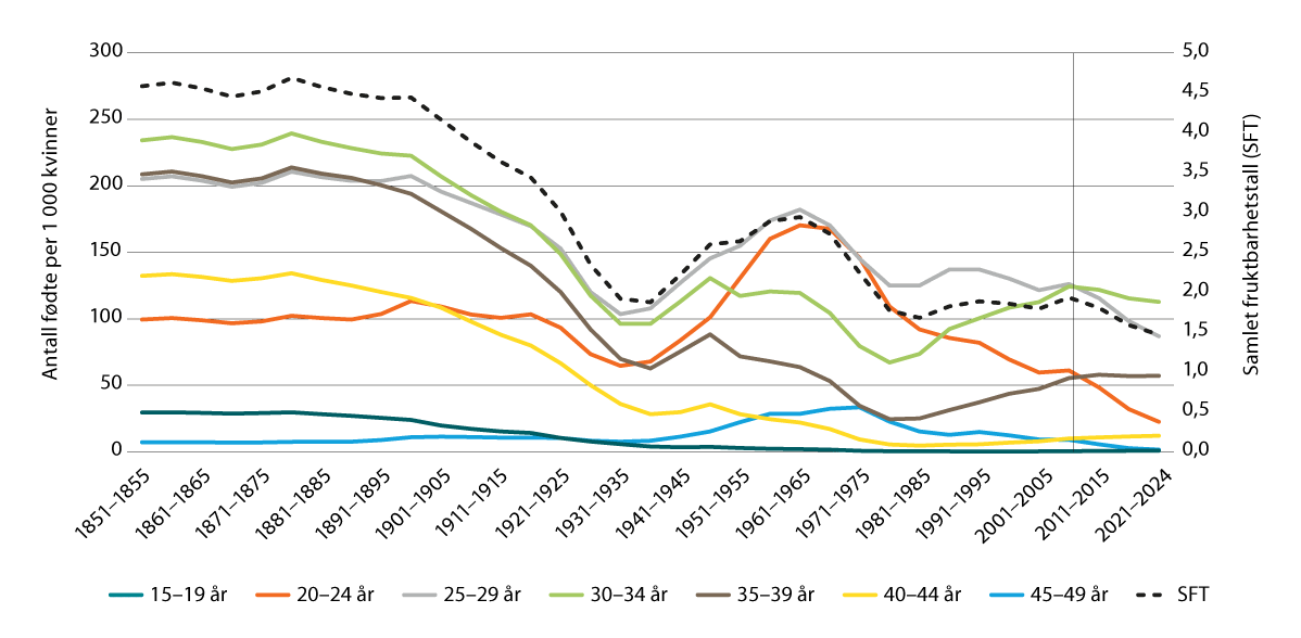 Figur 3.15 Samlet fruktbarhetstall (høyre akse) og aldersspesifikke fødselsrater (venstre akse) fra 1851–1855 til 2021–2024.