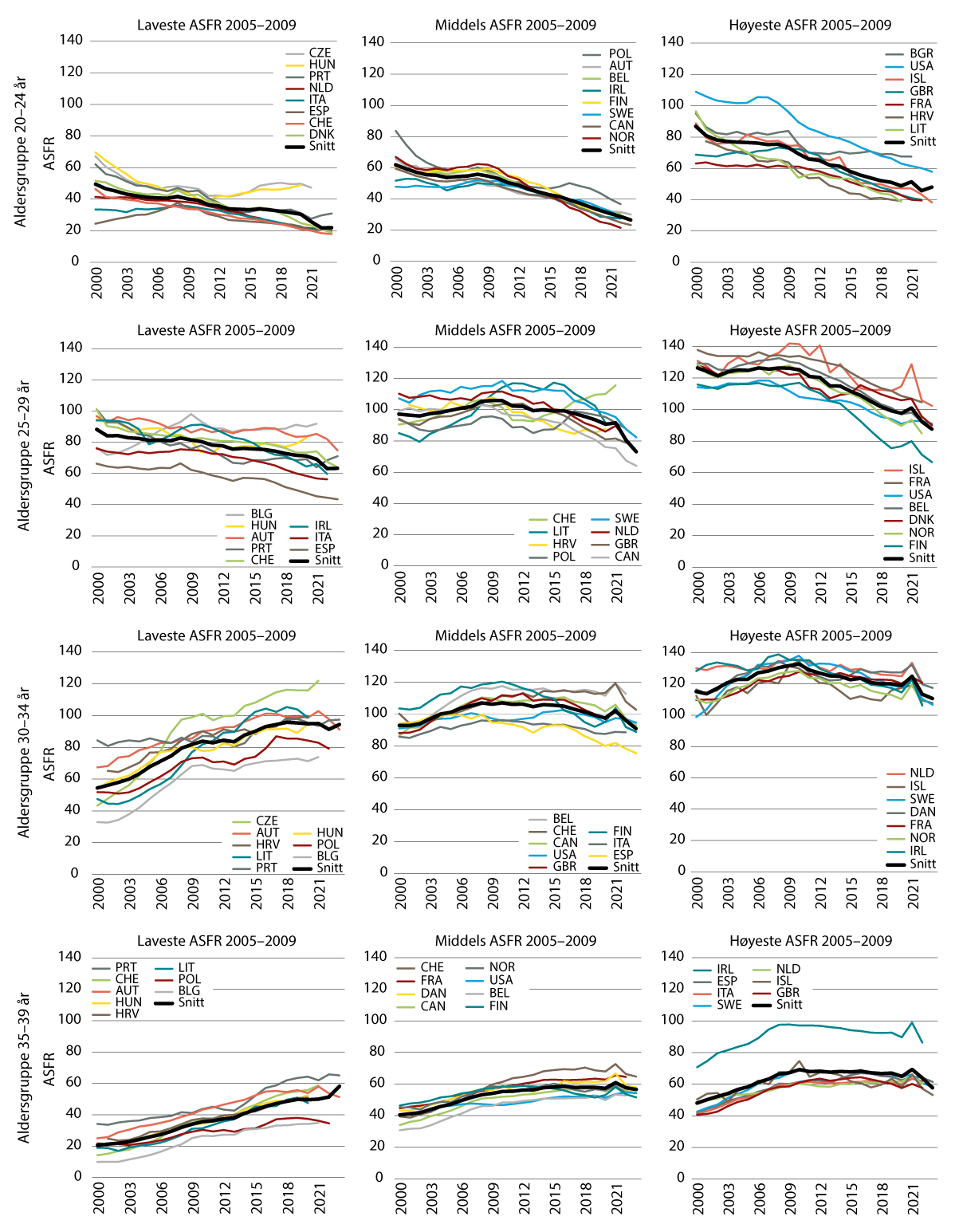 Figur 3.3 Aldersspesifikk fødselsrate i 2000–2023. Antall barn per 1 000 kvinner.