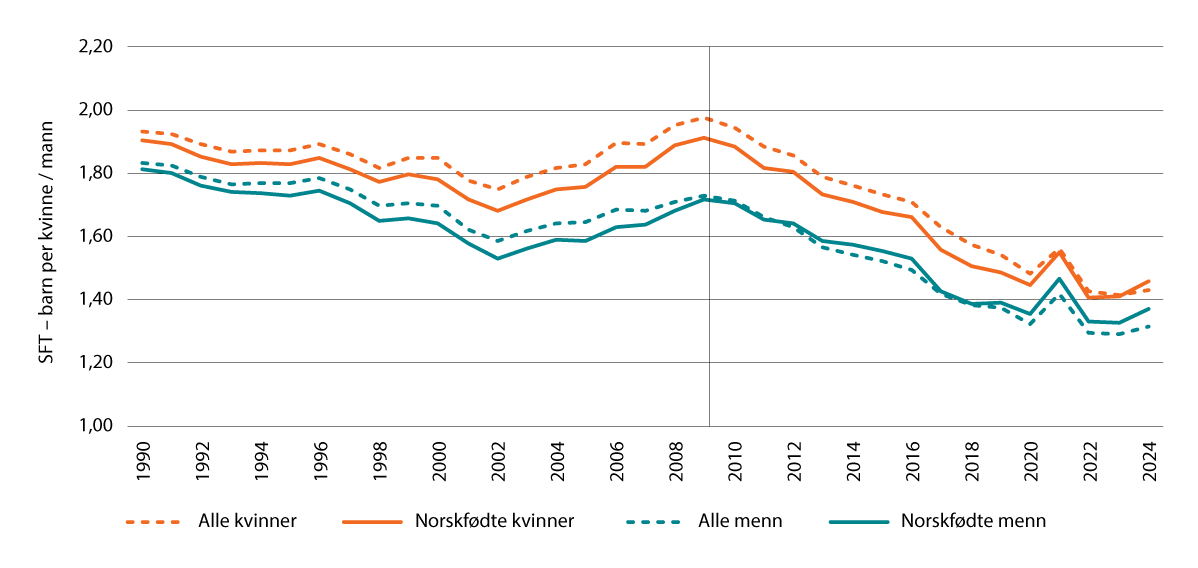 Figur 3.4 Samlet fruktbarhetstall for alle kvinner og menn bosatt i Norge og for norskfødte kvinner og menn. 1990–2024.