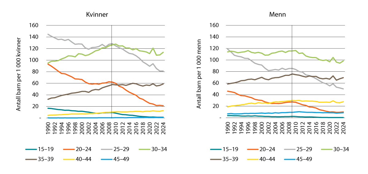 Figur 3.5 Aldersspesifikke fødselsrater. Antall barn per 1 000 kvinner og per 1 000 menn. 1990–2024.