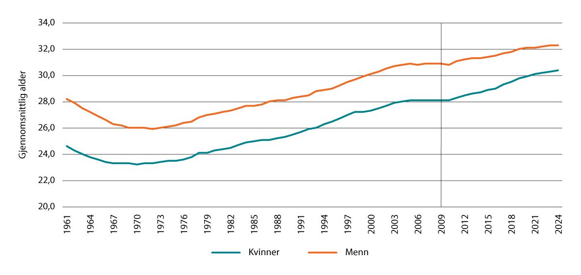 Figur 3.6 Mors og fars gjennomsnittsalder ved førstegangsfødsel. 1961–2024.