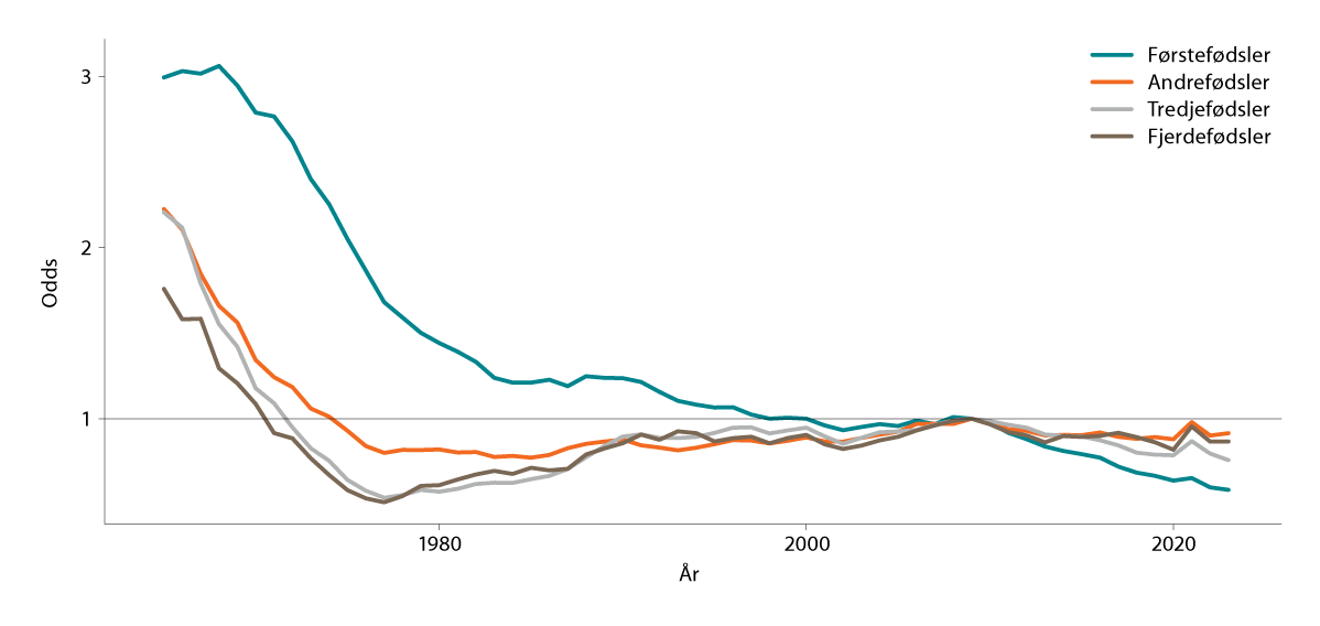 Figur 3.7 Beregninger av odds for å få et (neste) barn, kontrollert for alder og tid siden forrige fødsel.