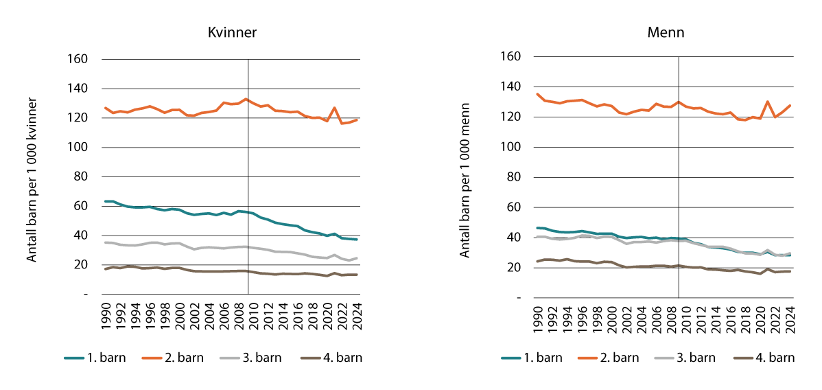 Figur 3.8 Fødselsrater for å få et (neste) barn per 1 000 kvinner og per 1 000 menn etter barnets rekkefølge. 1990–2024.