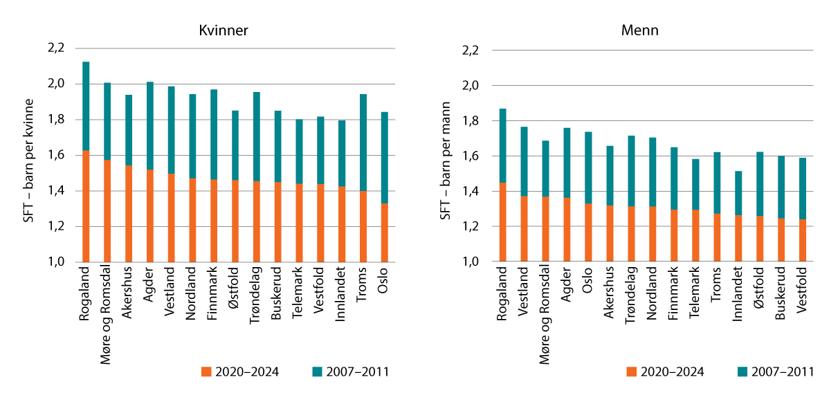 Figur 3.9 Samlet fruktbarhetstall for kvinner og menn etter fylker. Alle som er bosatt i Norge i 2007–2011 og i 2020–2024.