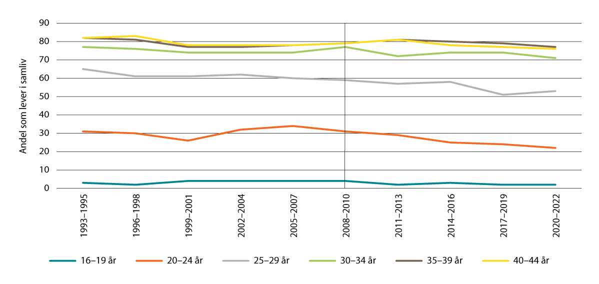 Figur 5.1 Andel som lever i samliv etter aldersgrupper. 1993–2022. Prosent.