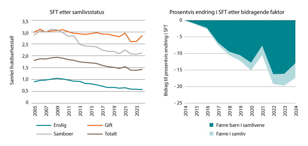 Figur 5.2 Samlet fruktbarhetstall etter samlivsstatus (2005–2024) og prosentvis endring i samlet fruktbarhetstall etter samlivsstatus som bidragende faktor (2014–2024).