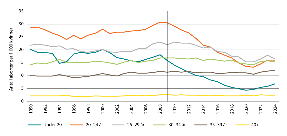 Figur 6.1 Antall svangerskapsavbrudd per 1 000 kvinner etter aldersgruppe. 1990–2024.