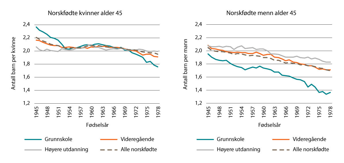 Figur 7.1 Gjennomsnittlig antall barn per kvinne og mann ved alder 45 etter utdanningsnivå. Kohorter født 1945–1978.