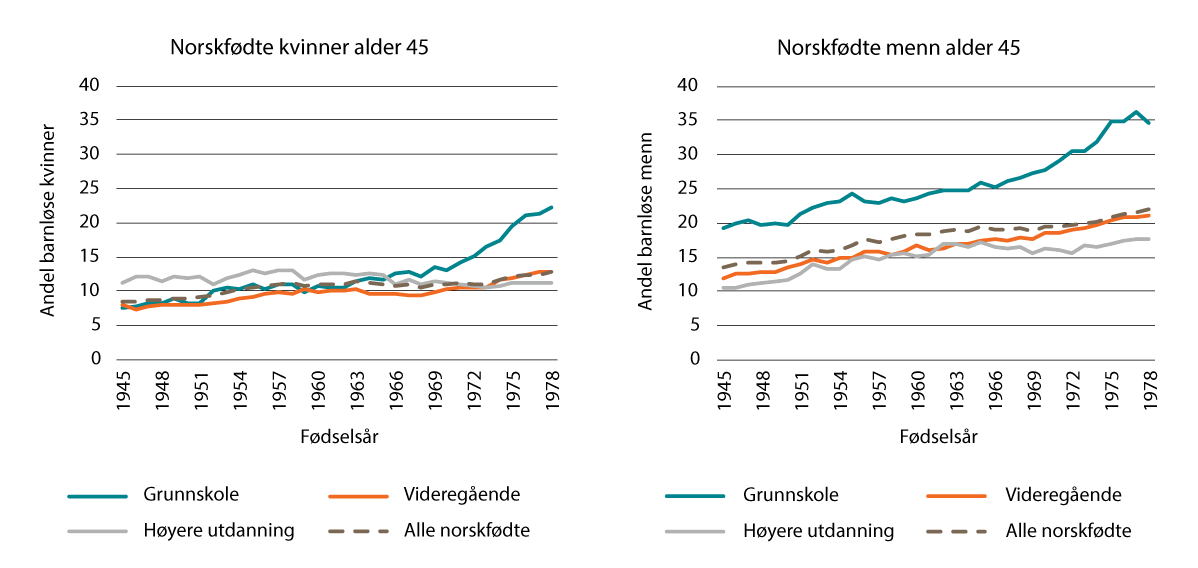 Figur 7.2 Andel barnløse kvinner og menn ved alder 45 etter utdanningsnivå. Kohorter født 1945–1978.