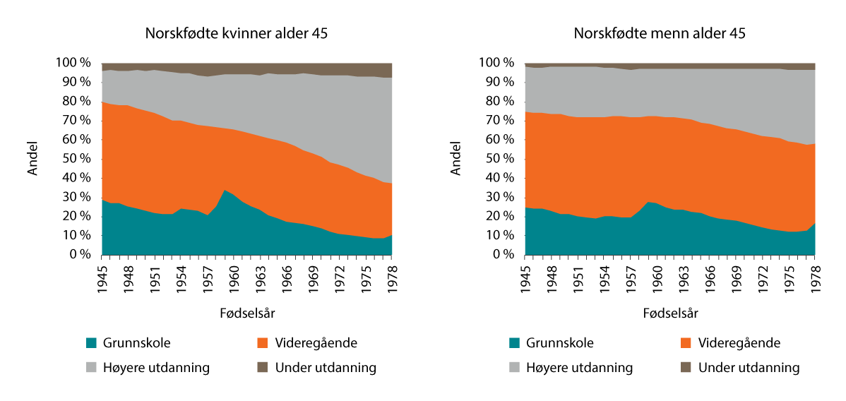 Figur 7.3 Andel norskfødte kvinner og menn etter utdanningsnivå ved alder 45.