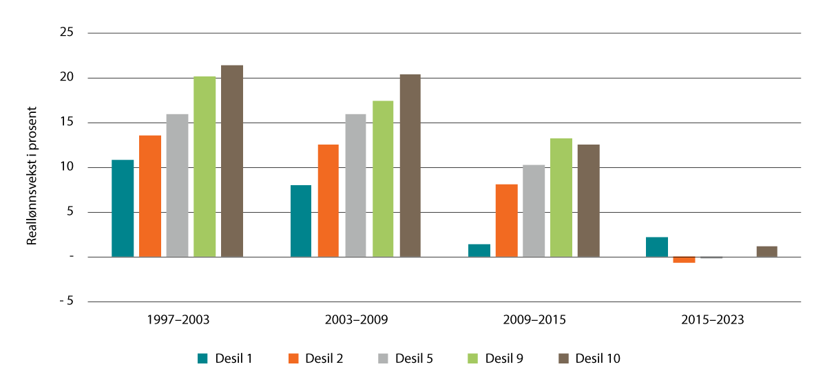 Figur 8.2 Gjennomsnittlig desilfordelt reallønnsvekst. Alle jobber. Prosent. 1997–2023.
