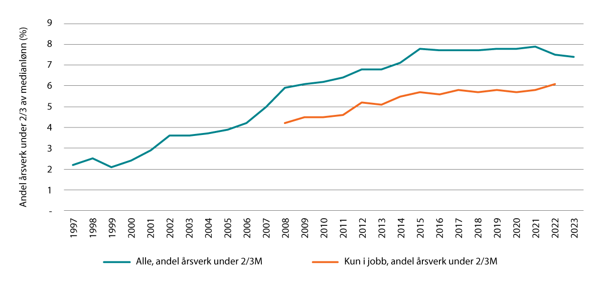 Figur 8.3 Andel årsverk under 2/3 av medianlønn (2/3M). Alle og kun i jobb. Prosent. 1997–2023.