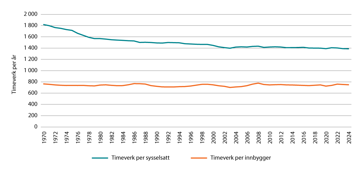 Figur 9.1 Utvikling i timeverk per sysselsatt/innbygger. 1970–2024.