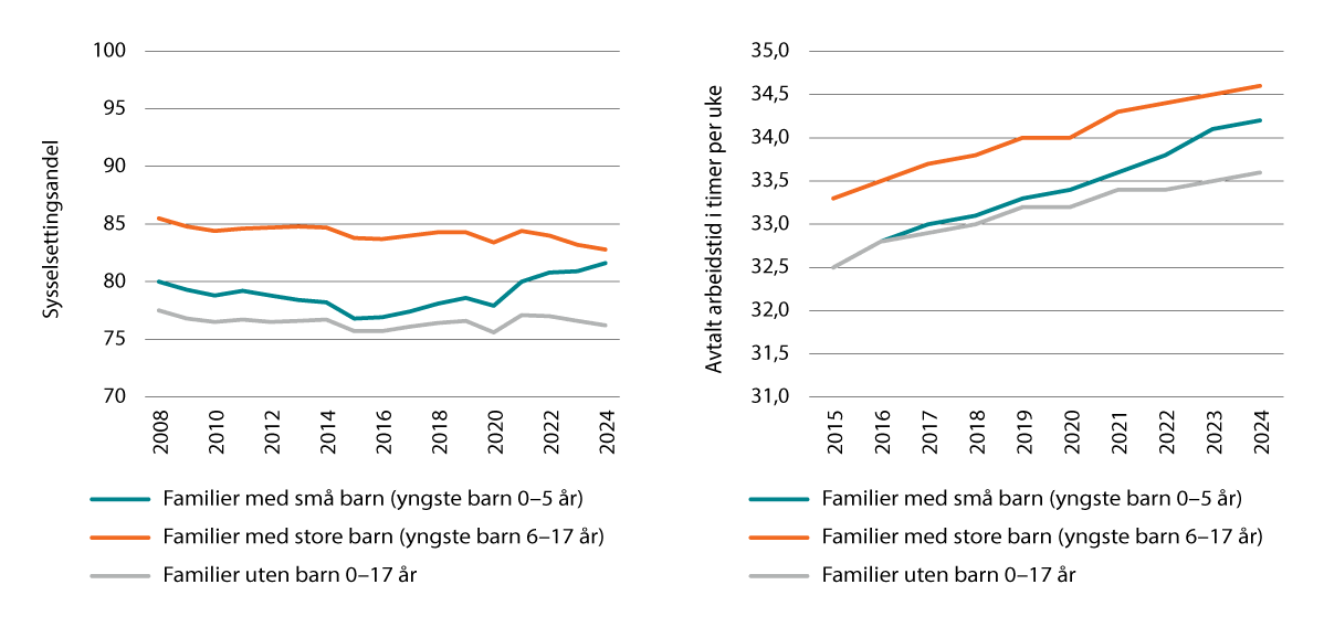 Figur 9.2 Sysselsettingsandel (venstre) og gjennomsnittlig avtalt arbeidstid blant sysselsatte. Kvinner med og uten hjemmeboende barn etter barnets alder. 2008–2024 og 2015–2024.