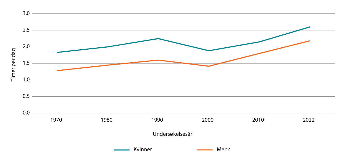 Figur 9.3 Tid brukt på omsorgsoppgaver blant de som utførte aktiviteten, etter kjønn. 25–44 år. 1970–2022. Timer brukt i gjennomsnitt per dag (inkludert både fridager og hverdager).