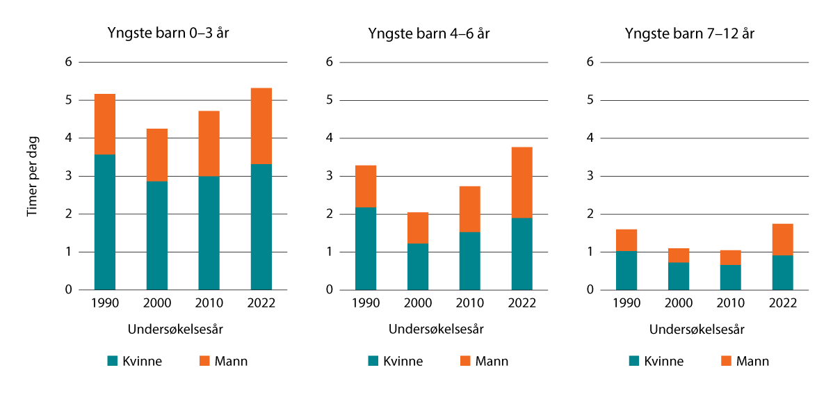 Figur 9.4 Tid brukt på omsorgsoppgaver, etter kjønn og aldersgruppen til det yngste barnet. Personer 16–74 år. 1990–2022. Gjennomsnittlig antall timer per dag.