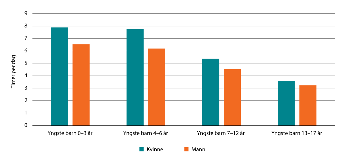 Figur 9.5 Tid brukt på samvær med barn, etter kjønn og aldersgruppen til det yngste barnet. Personer 16–74 år. 2022. Gjennomsnittlig antall timer per dag.
