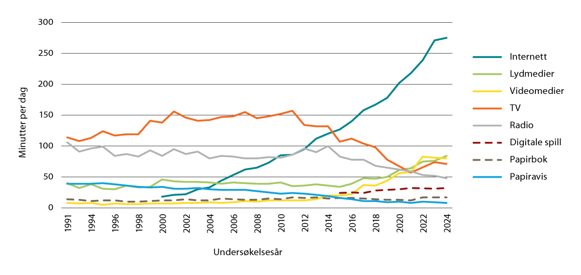 Figur 9.6 Antall minutter som brukes til ulike medier blant befolkningen, en gjennomsnittsdag.
