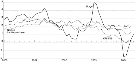 Figur 4-1 Konsumprisene i Norge, hos våre handelspartnere2) og i EU-landene. Prosentvis endring fra samme måned året før