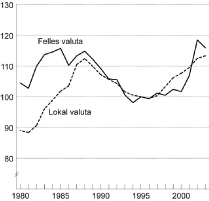 Figur 5-1 Relative timelønnskostnader i industrien. Indeks 1995=100