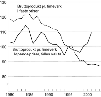 Figur 5-3 Relativ utvikling i bruttoprodukt pr. timeverk i industrien. Faste priser og løpende priser i felles valuta. Indeks 1995=100.