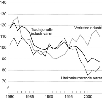 Figur 5-7 Markedsandeler for norsk eksport av tradisjonelle industrivarer. Volumindeks 1995=100