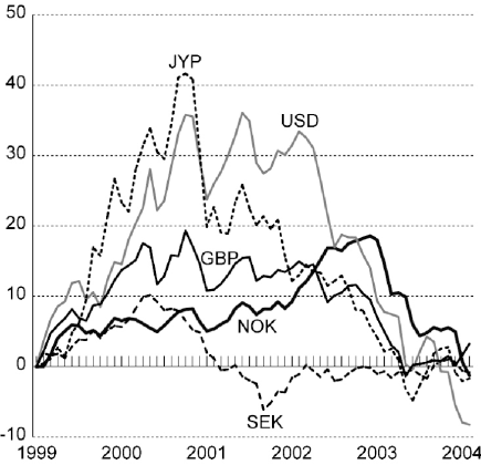 Figur 6-1 Valutakursutvikling. Prosentvis avvik fra gjennomsnittskurs mot euro i januar 1999. Fallende kurve angir svakere valutakurs.