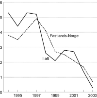 Figur 6-2 BNP - volumvekst fra året før i prosen