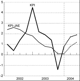Figur 6-3 Konsumprisindeksen (KPI) og KPI uten energivarer og justert for avgiftsendringer (KPI- JAE). Prosentvis vekst fra samme kvartal året før1)