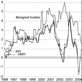 Figur 5-1 Prisutviklingen i Norge. Vekst i prosent fra samme måned året før. KPI, HKPI, og husleieindeksen/beregnet husleie