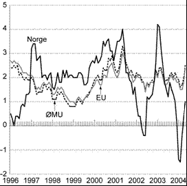 Figur 5-2 Harmonisert konsumprisindeks (HKPI) i Norge, EU-landene1) og euroområdet. Vekst i prosent fra samme måned året før.