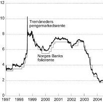 Figur 6-2 Tremåneders pengemarkedsrente og Norges Banks foliorente. Prosent.
