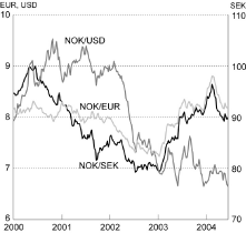 Figur 6-4 Utviklingen i norske kroner pr euro og amerikansk dollar (høyre akse) og svenske kroner (venstre akse). Ukentlige observasjoner. Fallende kurve angir sterkere kronekurs