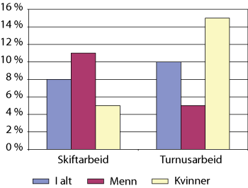 Figur 3.2 Ansatte med skift- eller turnusarbeid etter kjønn 2006.